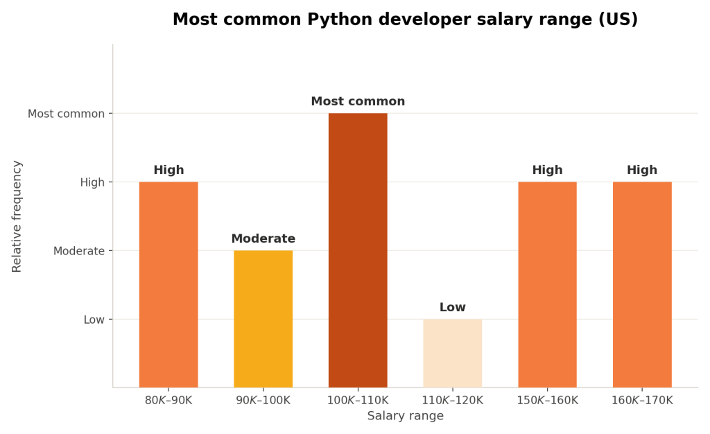 Most common Python developer salary range (US)