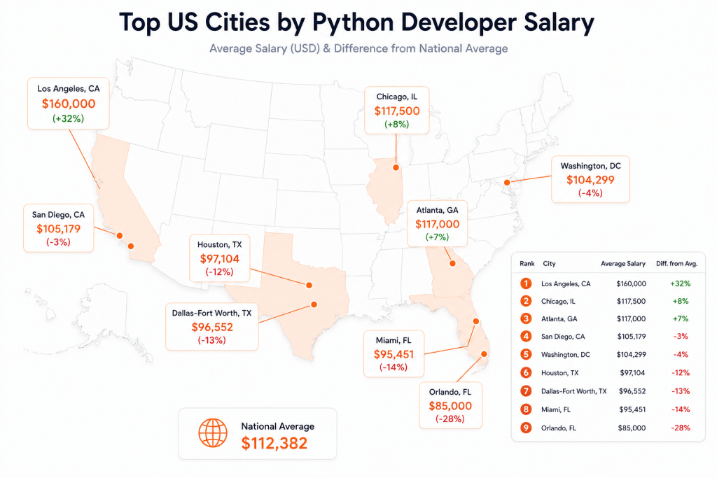 Top US cities by Python Developer Salary