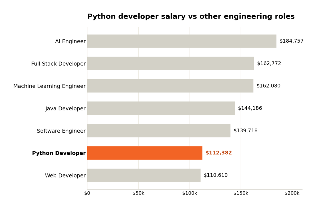 Python Developer salary vs engineering roles