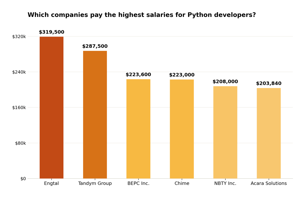 Which companies pay the highest salaries for Python Developers?