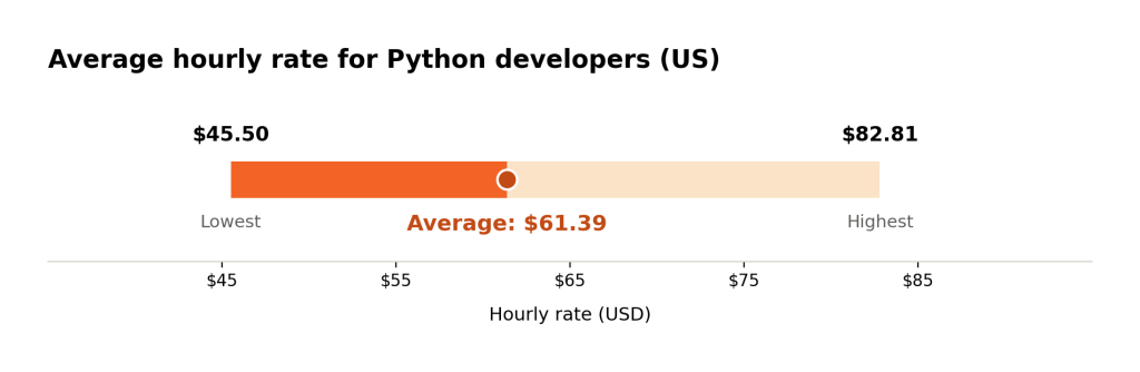 Average hourly rate for Python Developers
