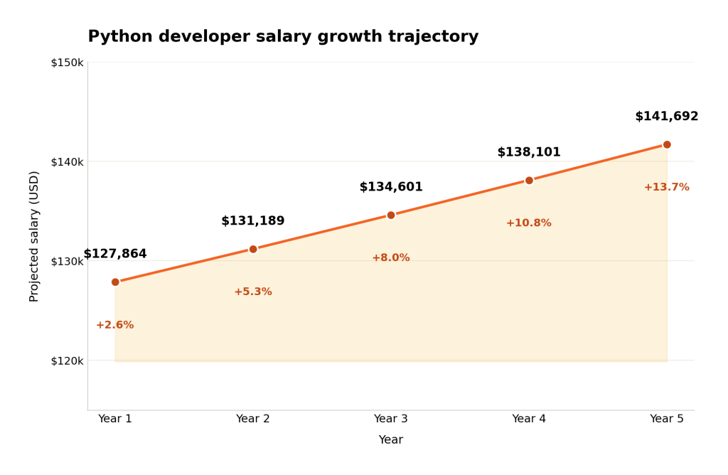 Python Developer salary growth trajectory