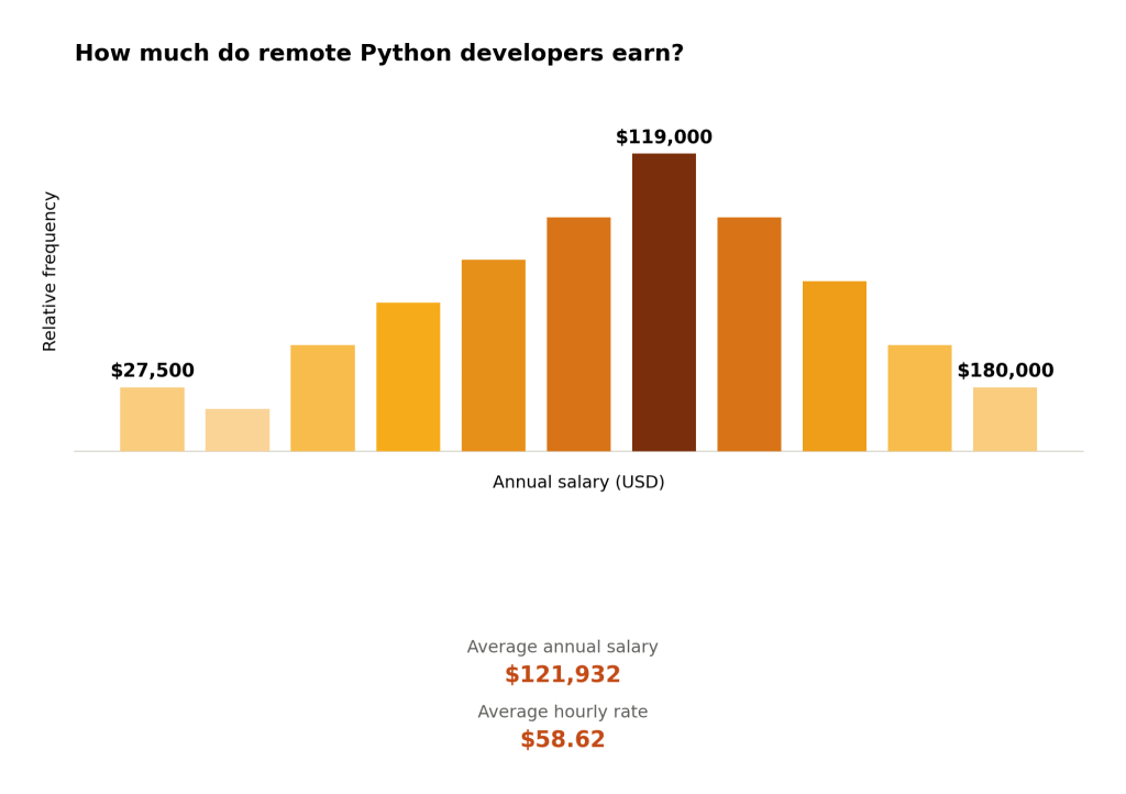 How much do remote Python Developers earn